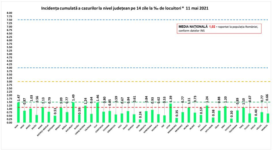 Niciun judeţ din ţară nu mai e în scenariul galben