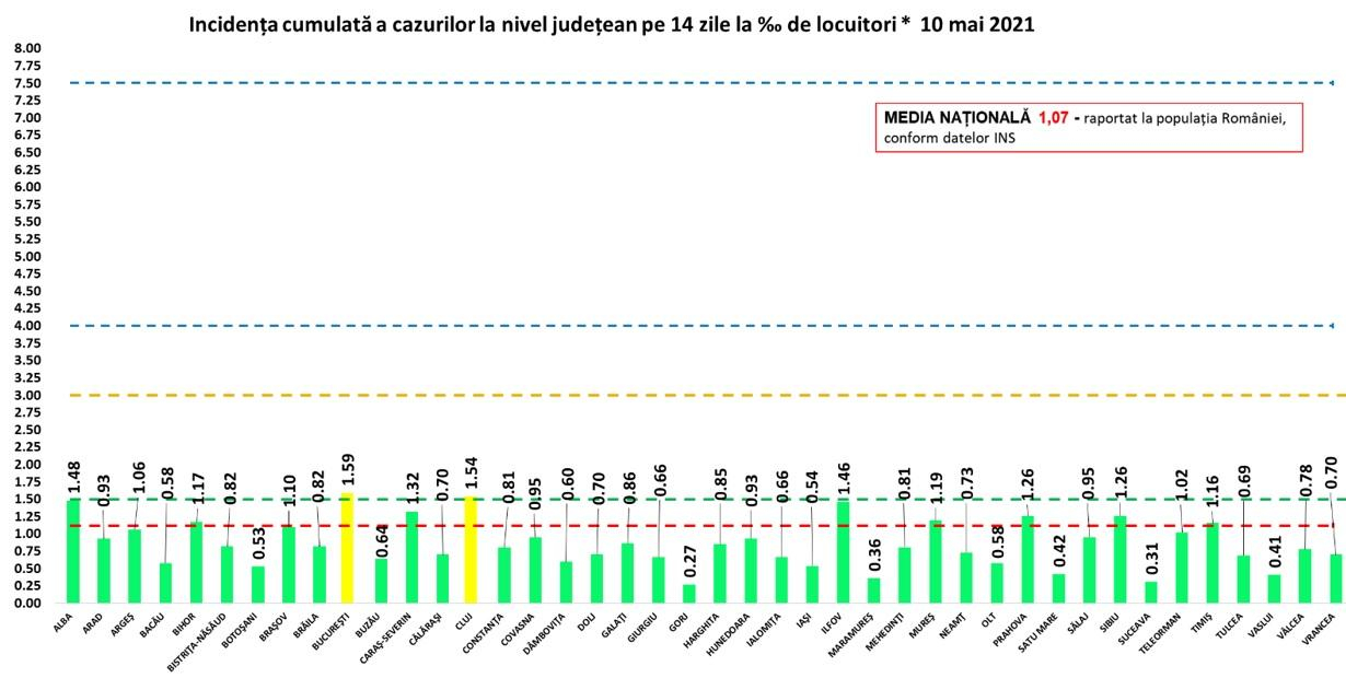 Doar Bucureștiul și Clujul mai sunt în scenariul galben