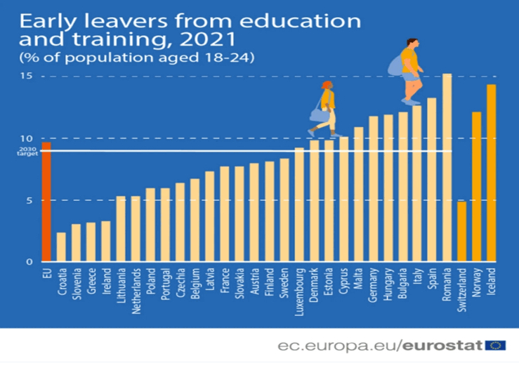 Ruşinea Europei: primii la sărăcie şi abandon şcolar