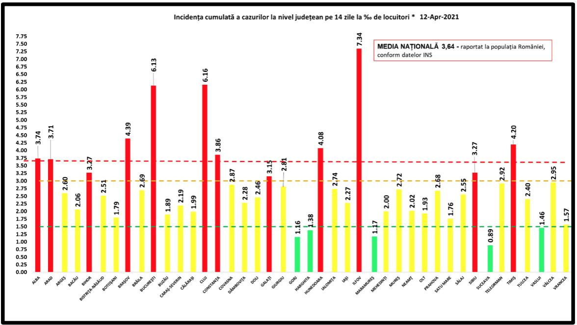 Aproape 7 milioane de teste RT-PCR prelucrate pe teritoriul României
