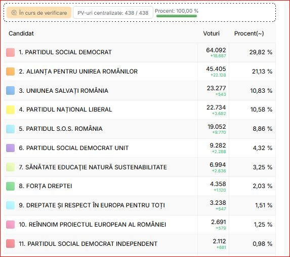 Rezultatele provizorii ale alegerilor parlamentare la Galaţi