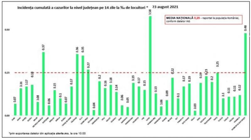 Bilanţul pandemiei de COVID-19: Rata de infectare în România, în creştere