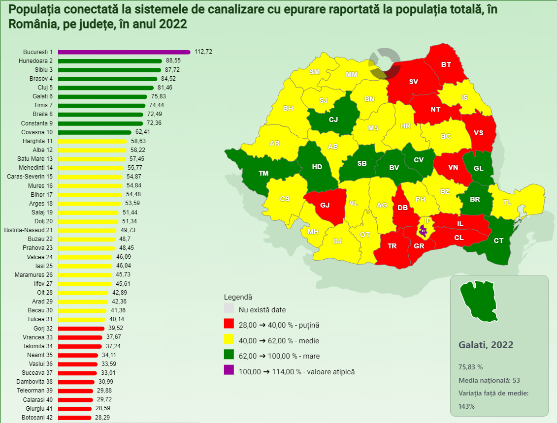 Judeţul Galaţi, aproape de nivelul UE la servicii de apă şi canalizare