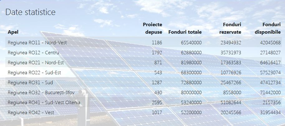 Peste 10.000 de dosare pentru panouri fotovoltaice, în doar patru ore
