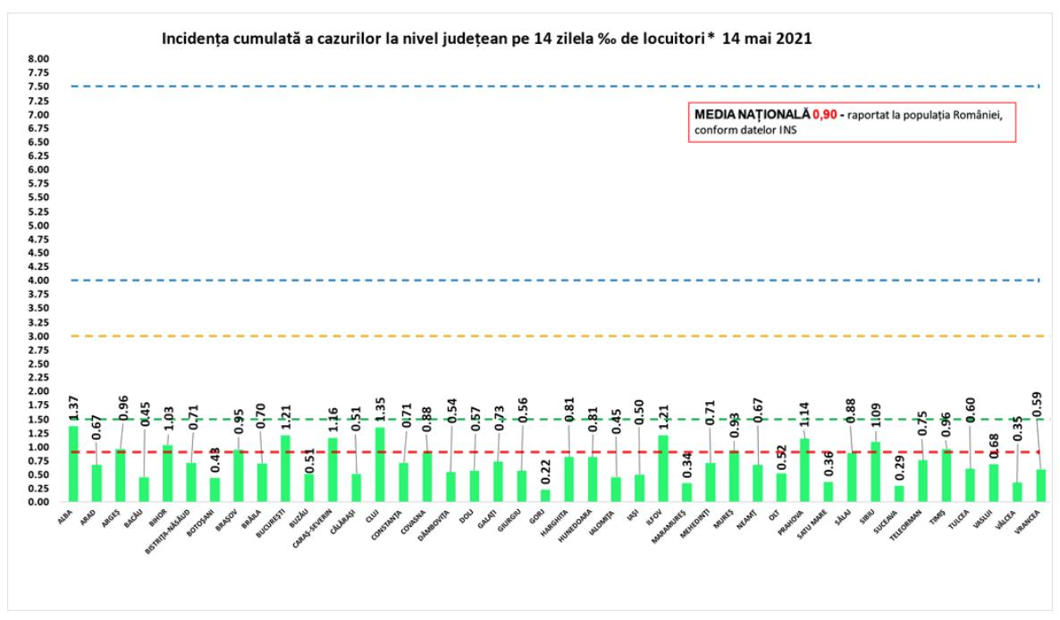 Cifrele COVID-19, în scădere [Bilanţ naţional]