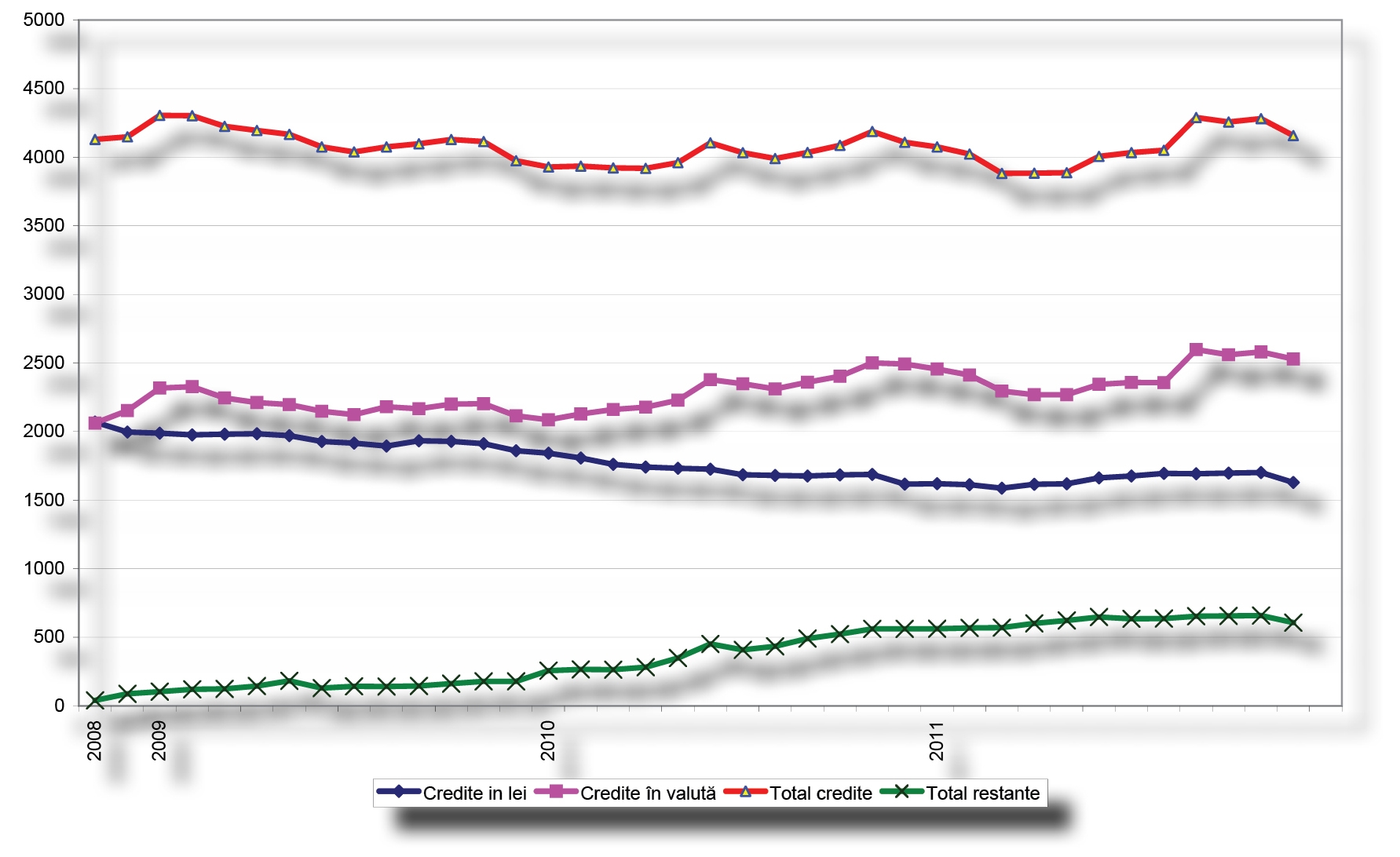 Piaţa bancară - Anul extremelor pentru împrumuturile gălăţenilor