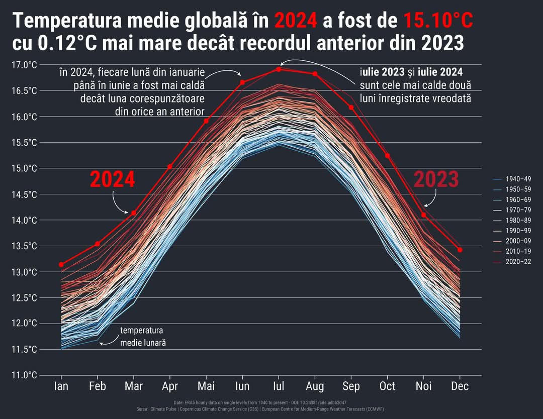 Anul 2024 a fost cel mai cald an din istoria observațiilor meteorologice