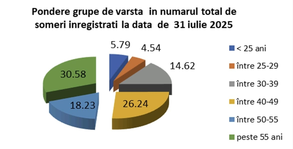 Măsuri urgente pentru sprijinirea pieței muncii la Galaţi