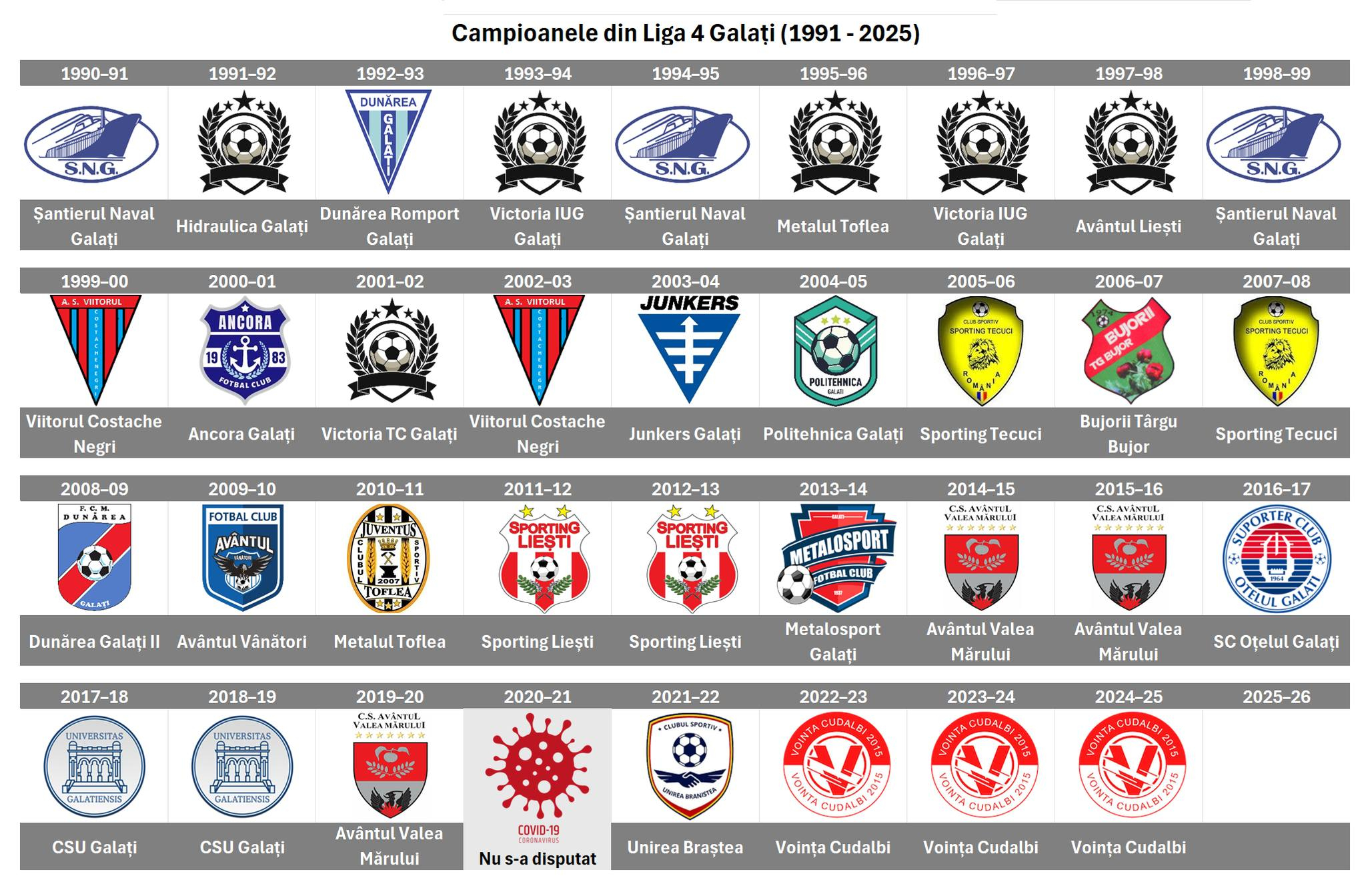 Bilanț de succes pentru echipele gălățene de fotbal, la final de sezon