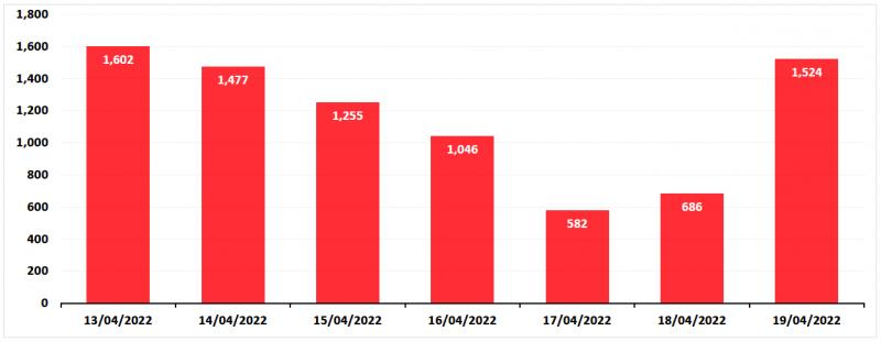 Pandemia de COVID-19, la nivel național: Numărul de infectări s-a dublat de la o zi la alta