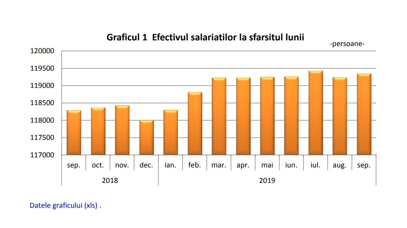 Creșteri de salariați și de... salarii