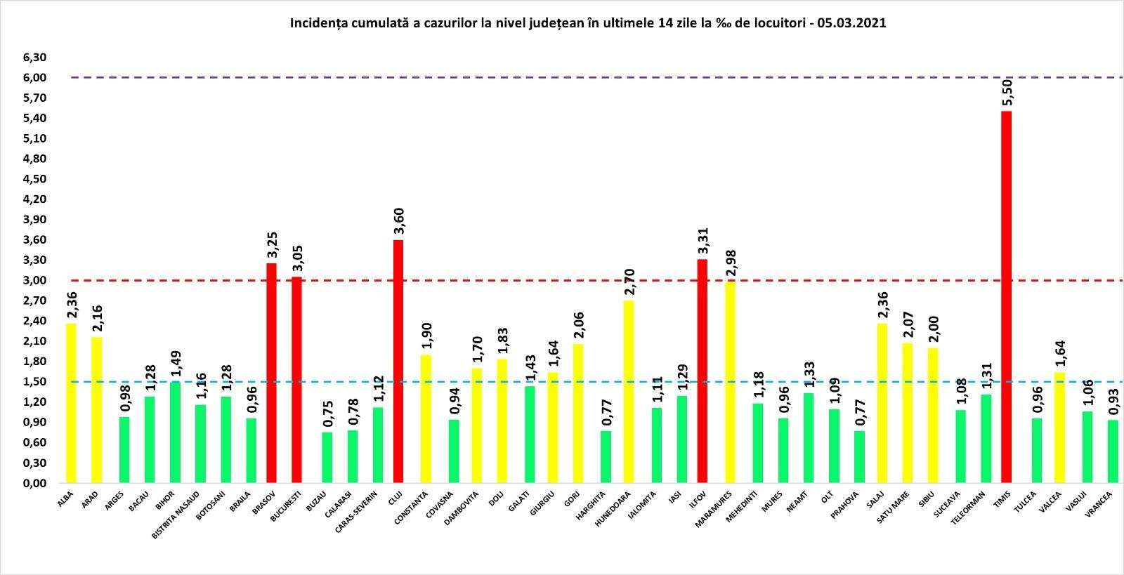 COVID-19. Capitala a reintrat în scenariul roșu. Bilanț îngrijorător al pandemiei
