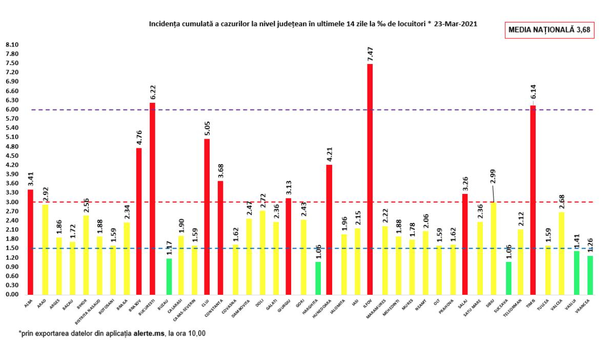 COVID-19 Bilanţul pandemiei, la nivel naţional: Peste 6.000 de noi infectări, în ultimele 24 de ore