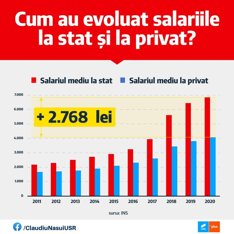 Noi creșteri de salarii în sectorul bugetar