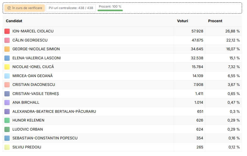 Rezultatele finale provizorii ale primul tur al alegerilor prezidenţiale în judeţul Galaţi
