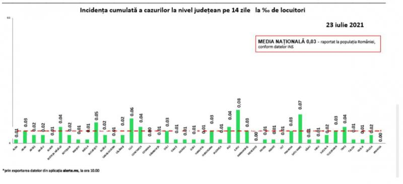 Situaţia pandemiei de COVID-19, la nivel național: Peste o sută de infectări noi în ultimele 24 de ore