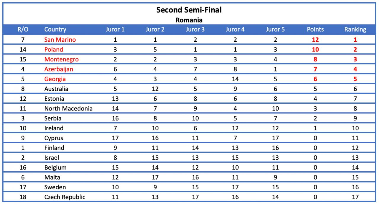 De ce a fost anulat votul României la Eurovision: „O neregulă de asemenea amploare este fără precedent”