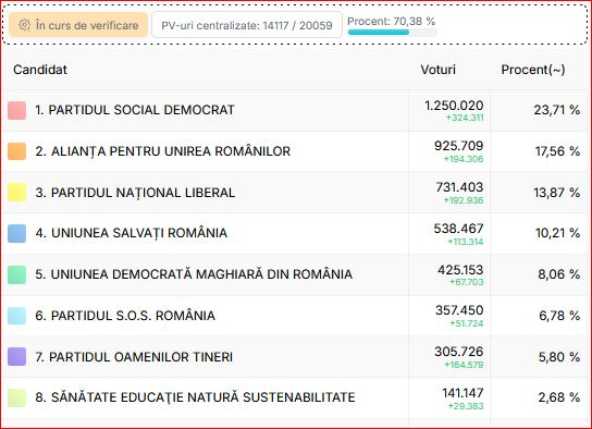 Rezultatele parţiale ale alegerilor parlamentare, la nivel naţional şi în judeţul Galaţi