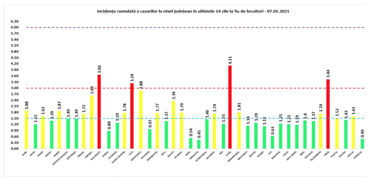 Numărul zilnic de infectări în România rămâne sub 5.000