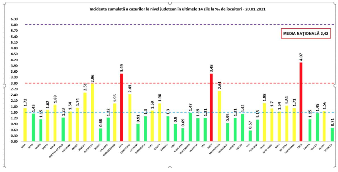 3.000 de noi cazuri de Covid-19 şi 116 decese