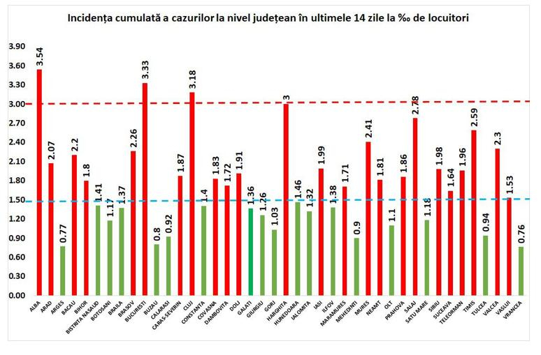 Situaţie din ce în ce mai gravă în România. Prima zi cu peste 5.000 de infectări cu noul coronavirus