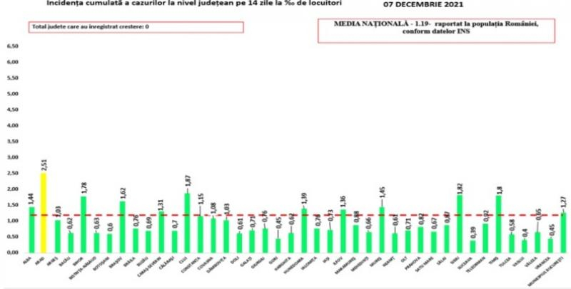 Un singur județ nu a revenit în scenariul verde