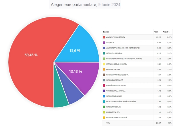 Rezultatele finale ale alegerilor europarlamentare la Galaţi