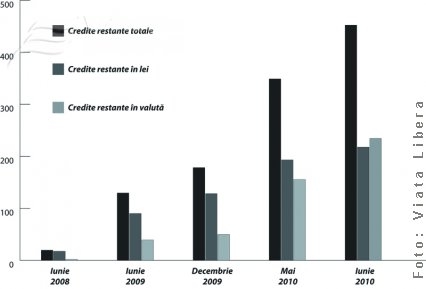 Galaţenii, îngropaţi în restanţele la credite!