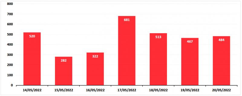 Pandemia de COVID-19, la nivel național: O altă zi cu mai puțin de 500 de noi infectări