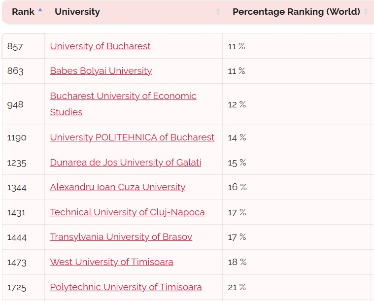 Universitatea „Dunărea de Jos”, locul 5 naţional într-un top mondial
