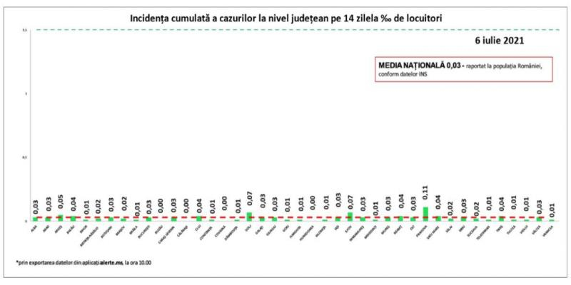 COVID-19 BILANȚ NAȚIONAL. Încă mai numărăm morţii din urmă