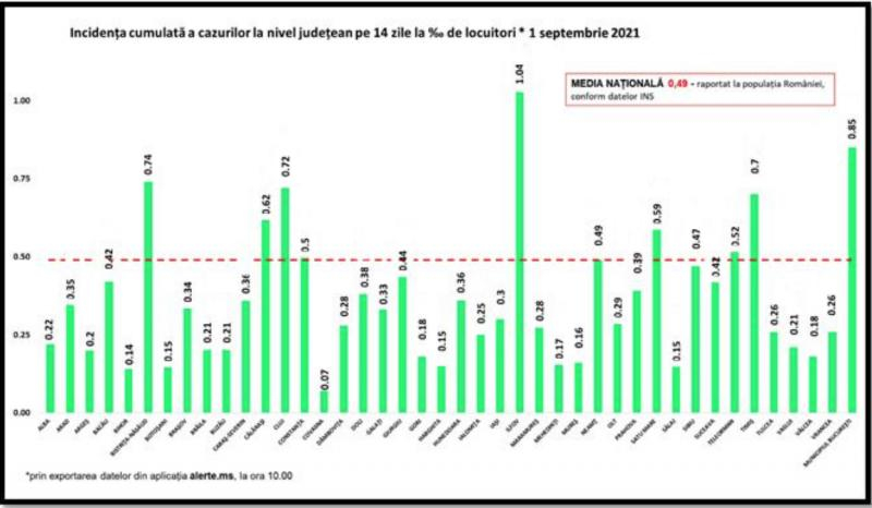Situaţia pandemiei de COVID-19 la zi, în România: Aproape 1.500 de cazuri noi de infectare cu coronavirus