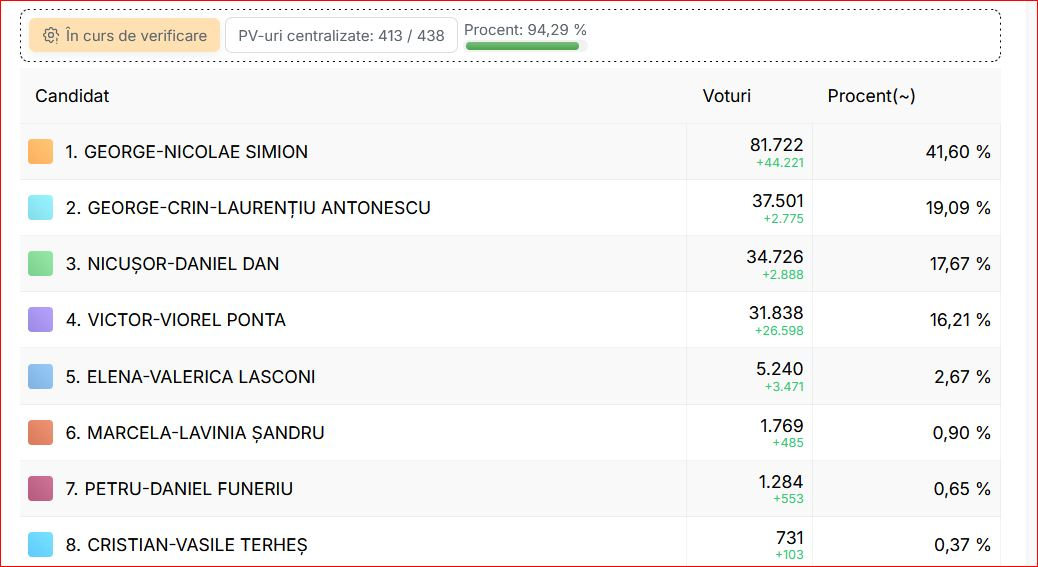 Rezultate parţiale. Cum au votat gălăţenii la alegerile prezidenţiale din 4 mai