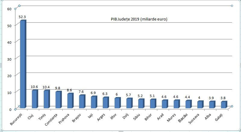 PIB scăzut pe cap de locuitor. Lipsa noilor investiții ține Galațiul pe poziții neonorante