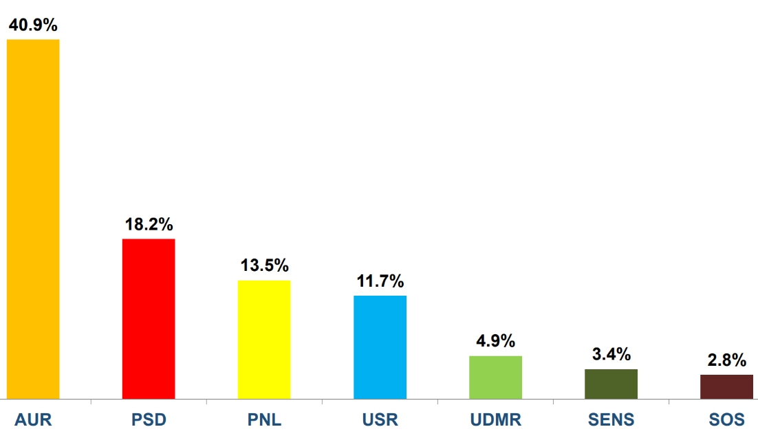 De ce vom vota în două tururi la alegerile locale din 2028