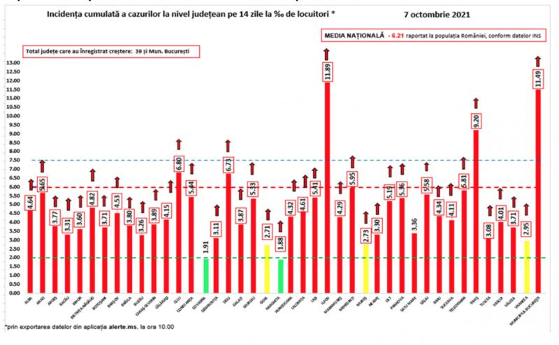 Pandemia de COVID-19, în România: 14.467 de cazuri noi de persoane infectate şi 282 de decese