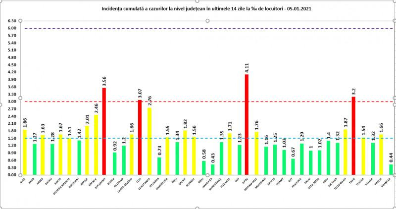 Peste 4.700 de noi infectări şi 121 de decese