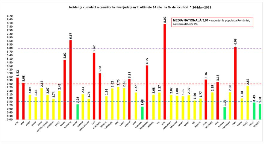 COVID-19 Bilanţul pandemiei, în ţară: Infectările, cazurile grave şi decesele se menţin la nivel ridicat