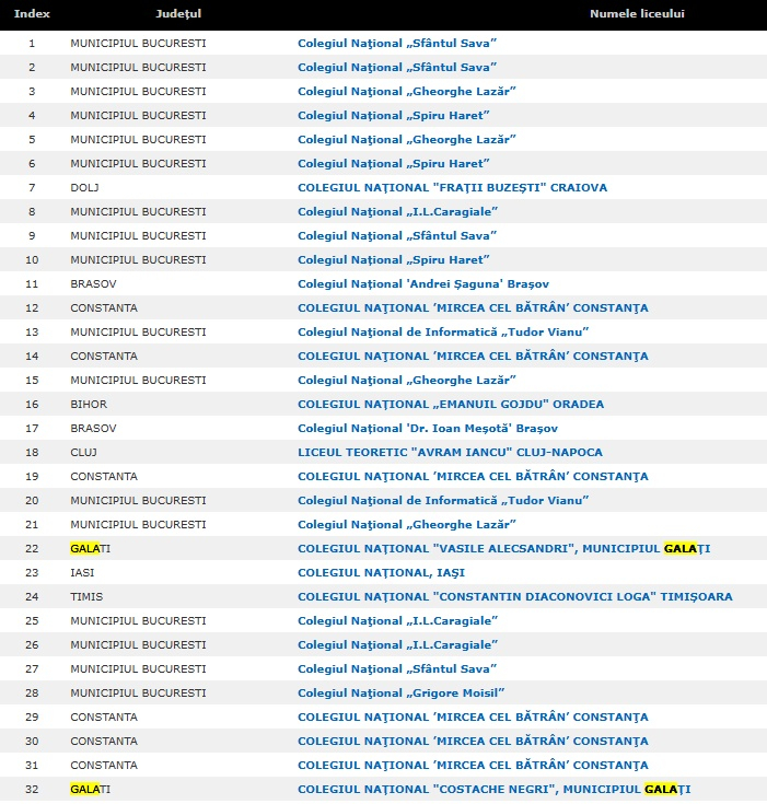 Două licee din Galaţi, în topul naţional la admitere