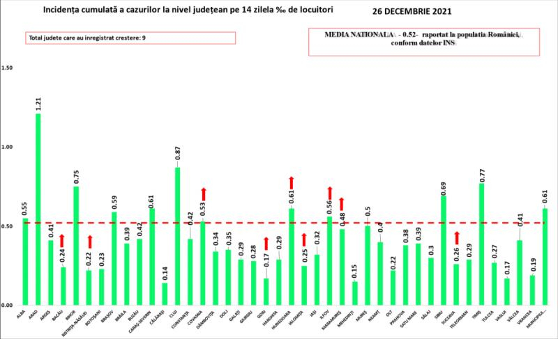 De Crăciun, cifre reduse ale pandemiei de COVID-19, la nivel național: Au fost raportate doar 349 de cazuri noi și 15 decese