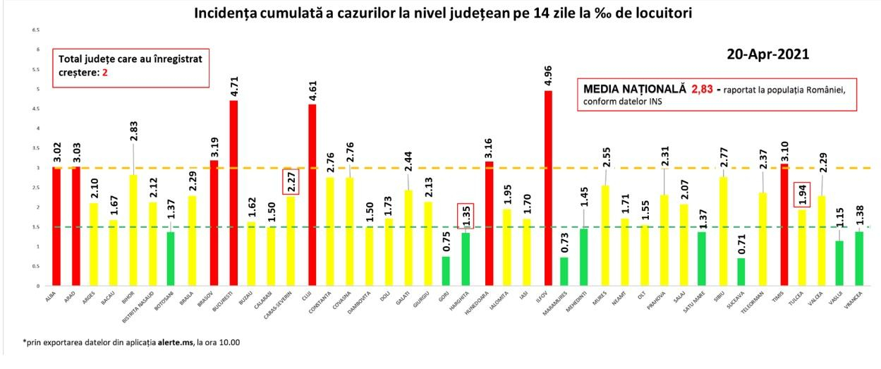 Evoluția pandemiei la nivel național: Cel mai mare număr de decese provocate de COVID-19