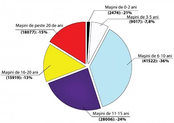 ANALIZĂ VL - Gălăţenii şi-au cumpărat mai multe maşini, în primul trimestru din 2015