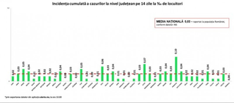 COVID-19, BILANȚ NAȚIONAL: Încă 30 de cazuri și trei decese, în 24 de ore