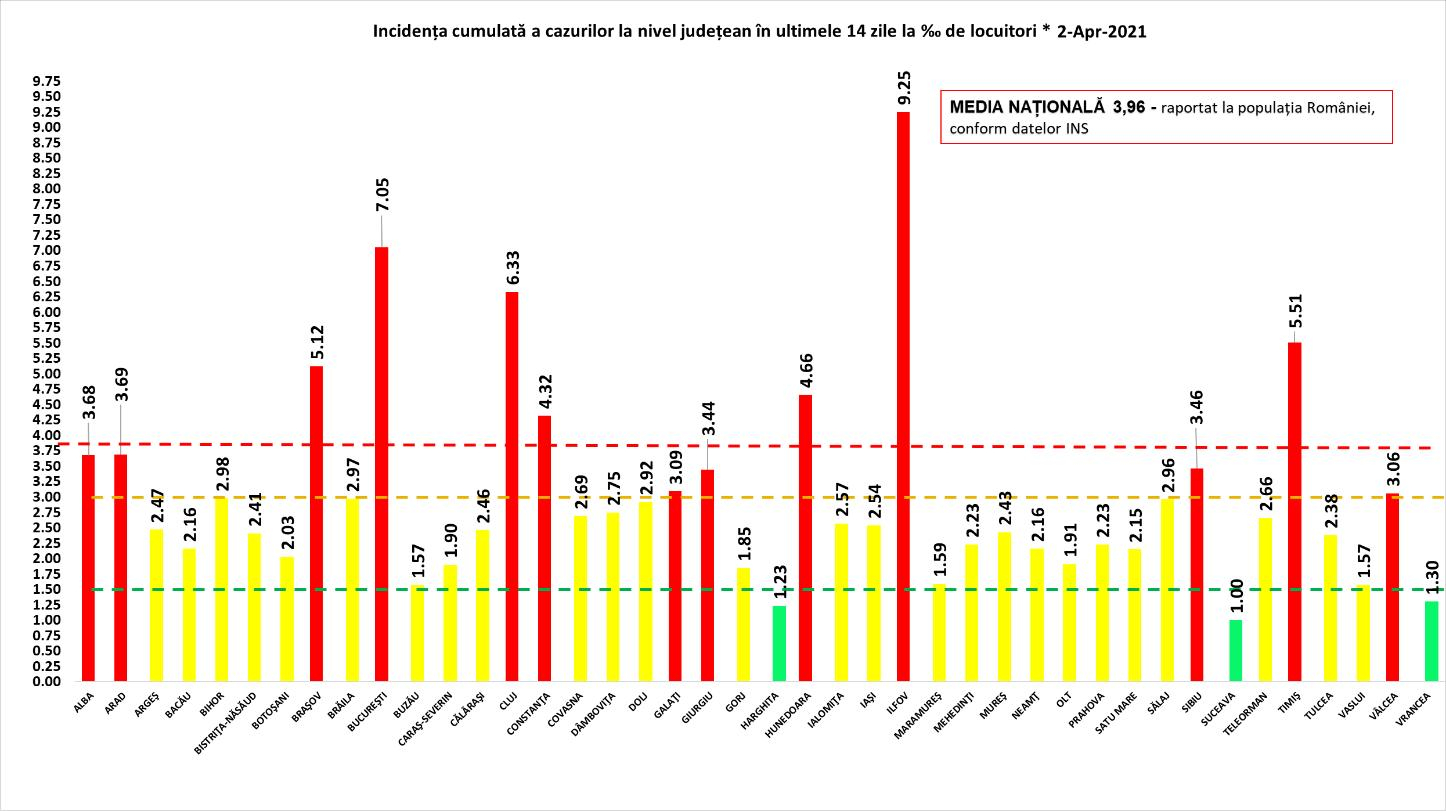 COVID-19 Bilanț național. Un nou record de pacienți la ATI