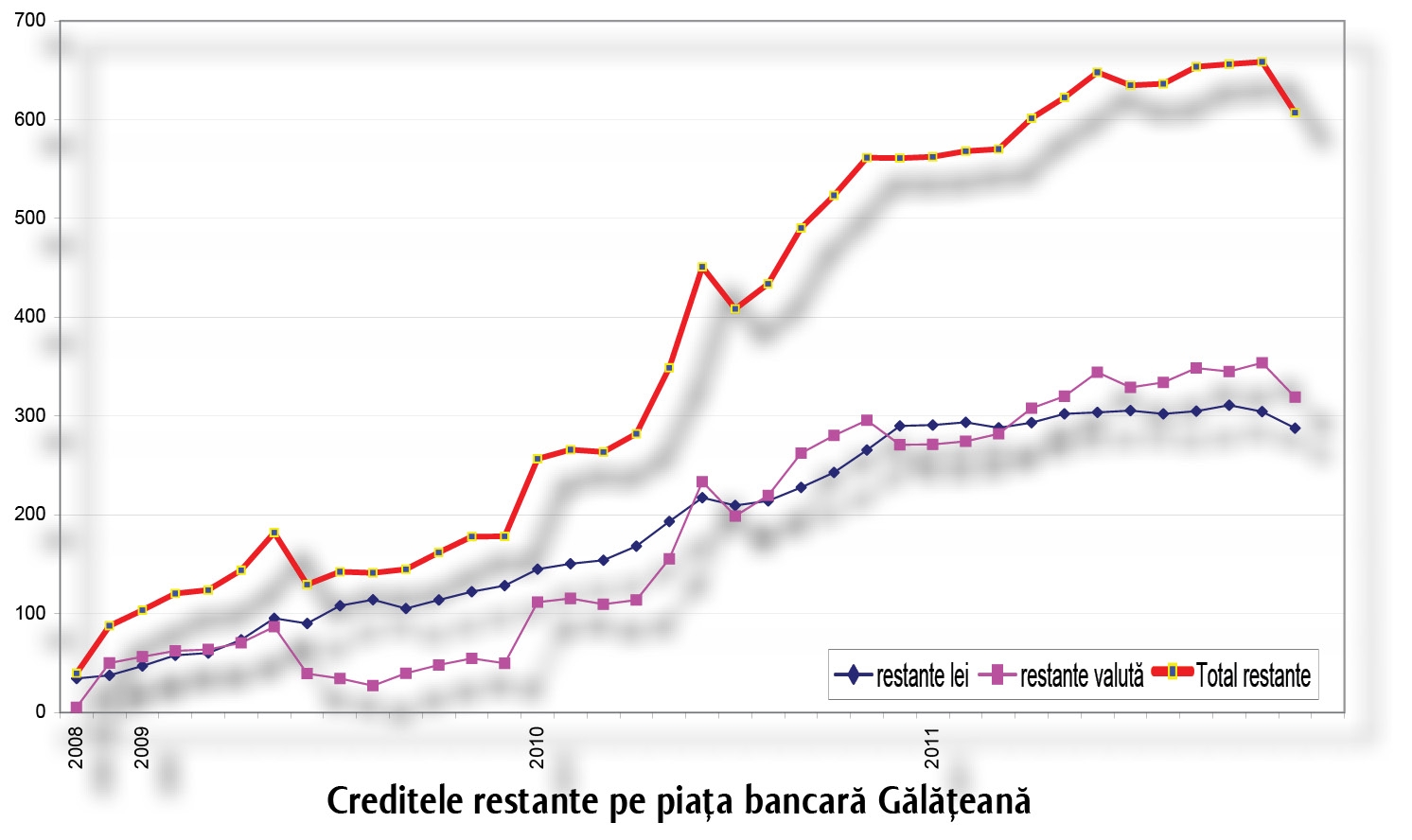 Trei ani de calvar - Creditele restante ale gălăţenilor au crescut  de 15 ori!