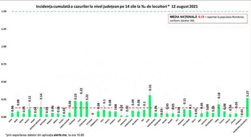 Bilanțul zilnic, la nivel național, continuă să crească: 371 de cazuri noi de COVID-19, recordul ultimelor luni