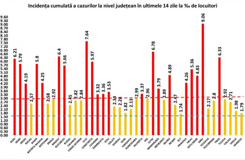 Încă o zi cu peste 10.000 de cazuri de COVID-19 confirmate la nivel naţional